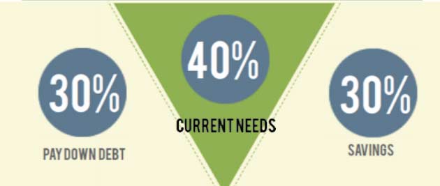 Percentages to pay debt (30), pay current needs (40) and save (30)