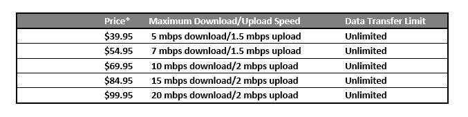 Residential Internet Package: Price*: $39.95 for Maximum Download/Upload Speed: 5 mbps download/1.5 mbps upload and Unlimited Data Transfer Limit; Price*: $54.95 for Maximum Download/Upload Speed: 7 mbps download/1.5 mbps upload and Unlimited Data Transfer Limit; Price*: $69.95 for Maximum Download/Upload Speed: 10 mbps download/2 mbps upload and Unlimited Data Transfer Limit; Price*: $84.95 for Maximum Download/Upload Speed: 15 mbps download/2 mbps upload and Unlimited Data Transfer Limit; Price*: $99.95 for Maximum Download/Upload Speed: 20 mbps download/2 mbps upload and Unlimited Data Transfer Limit